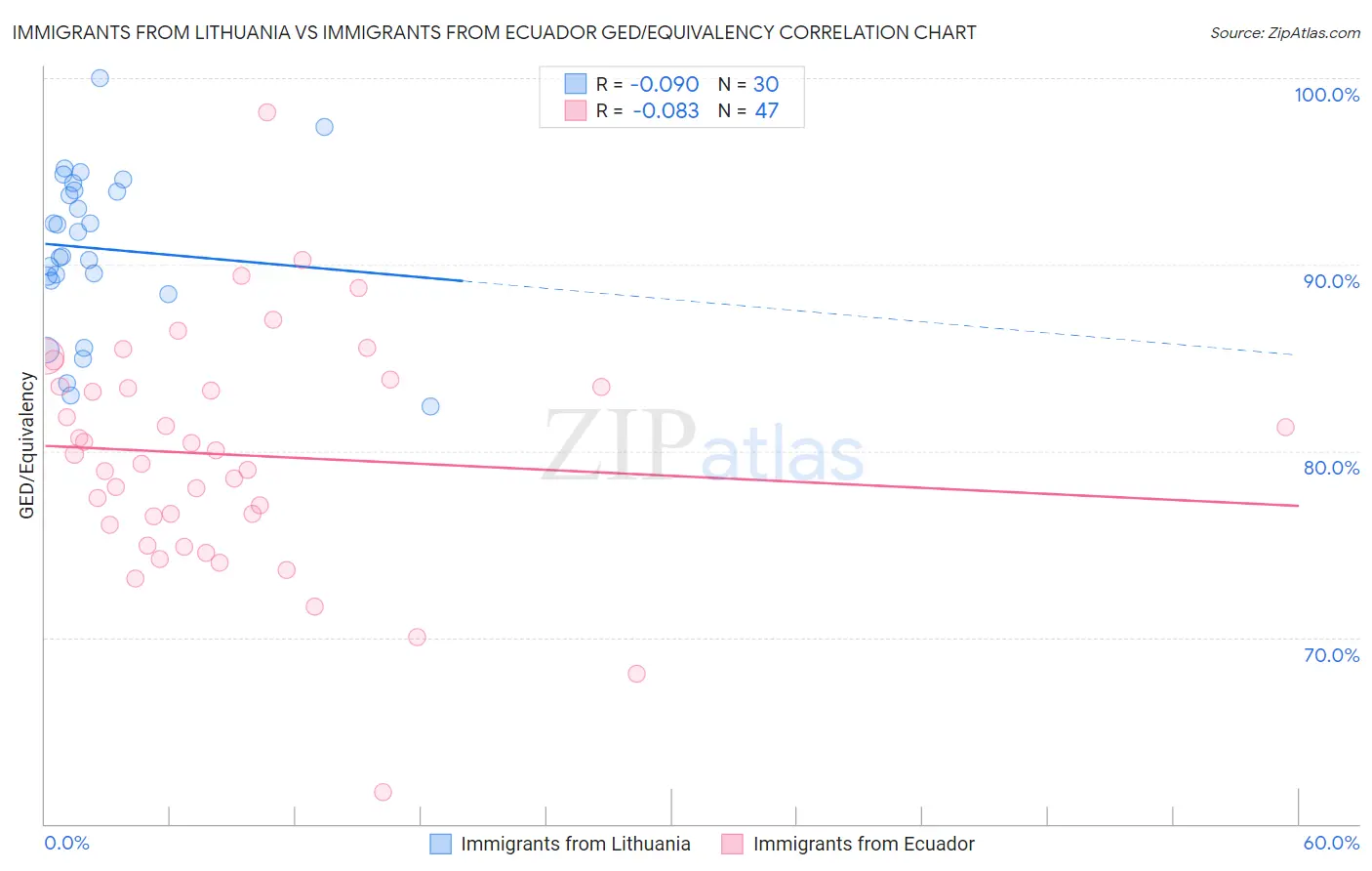 Immigrants from Lithuania vs Immigrants from Ecuador GED/Equivalency