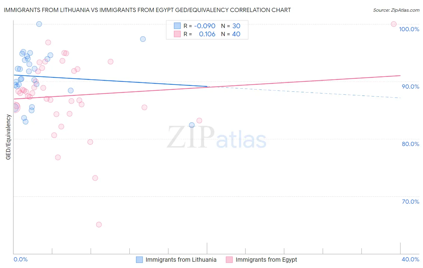 Immigrants from Lithuania vs Immigrants from Egypt GED/Equivalency