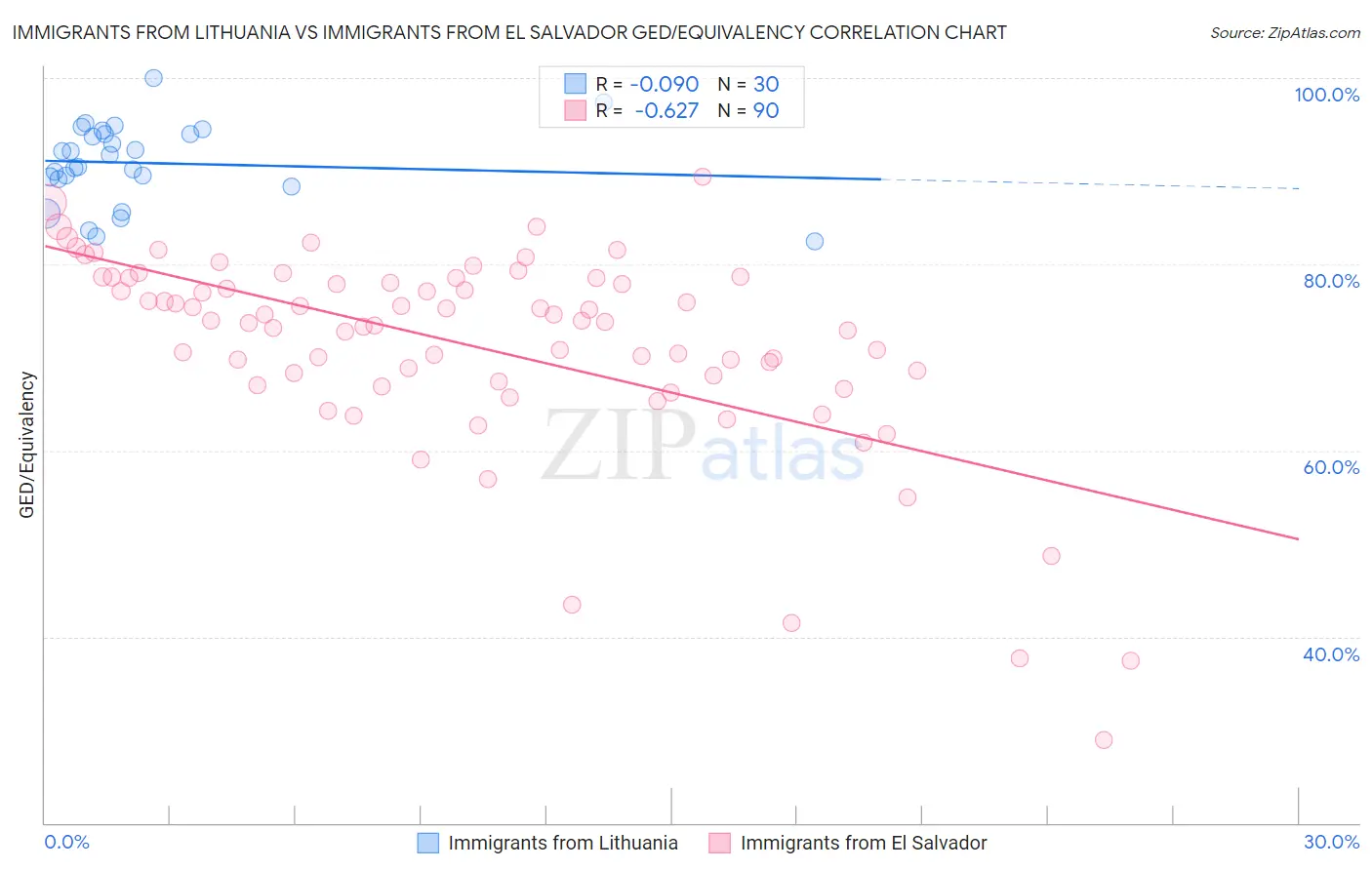 Immigrants from Lithuania vs Immigrants from El Salvador GED/Equivalency