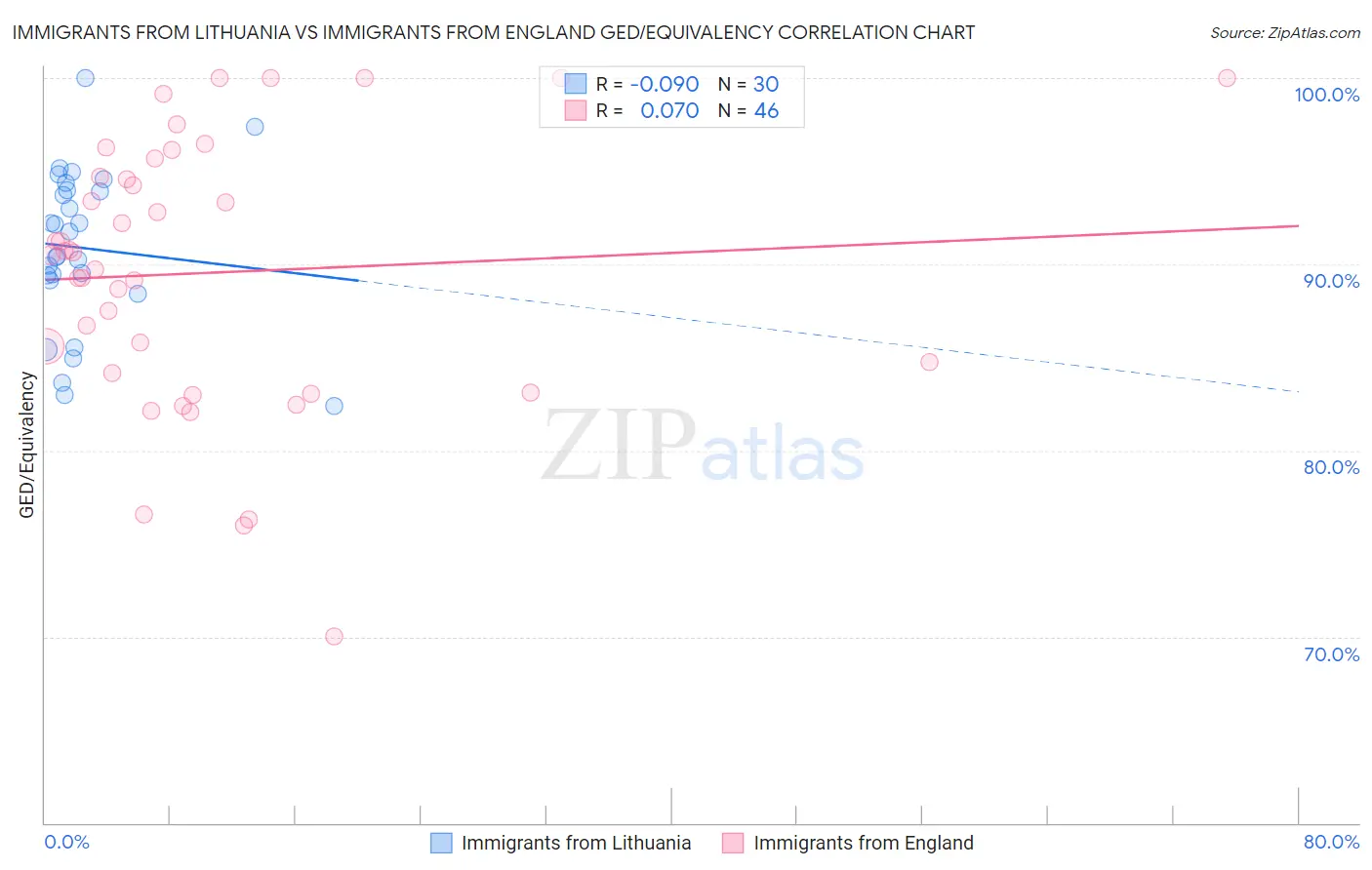 Immigrants from Lithuania vs Immigrants from England GED/Equivalency