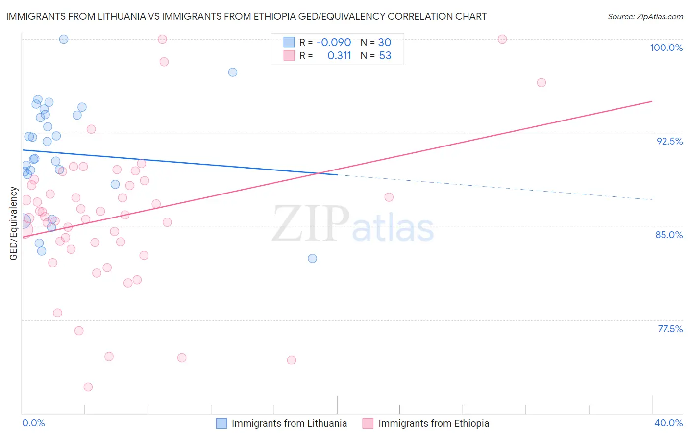 Immigrants from Lithuania vs Immigrants from Ethiopia GED/Equivalency