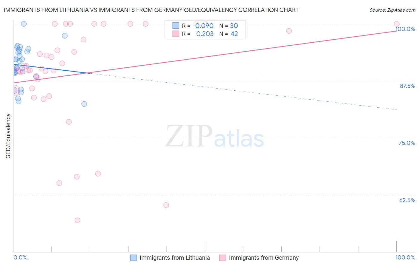 Immigrants from Lithuania vs Immigrants from Germany GED/Equivalency