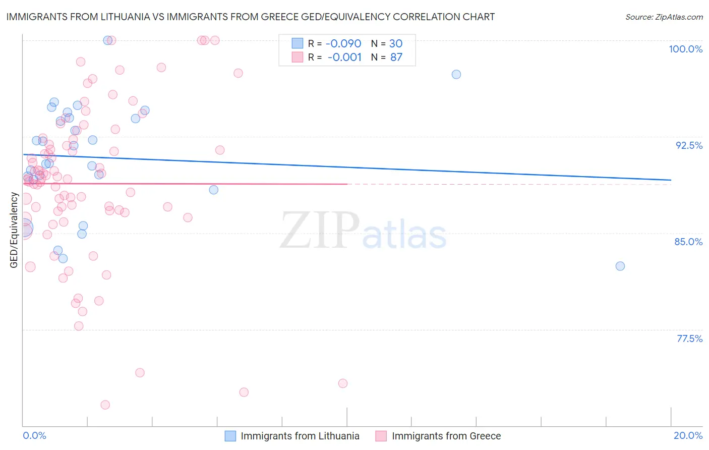 Immigrants from Lithuania vs Immigrants from Greece GED/Equivalency