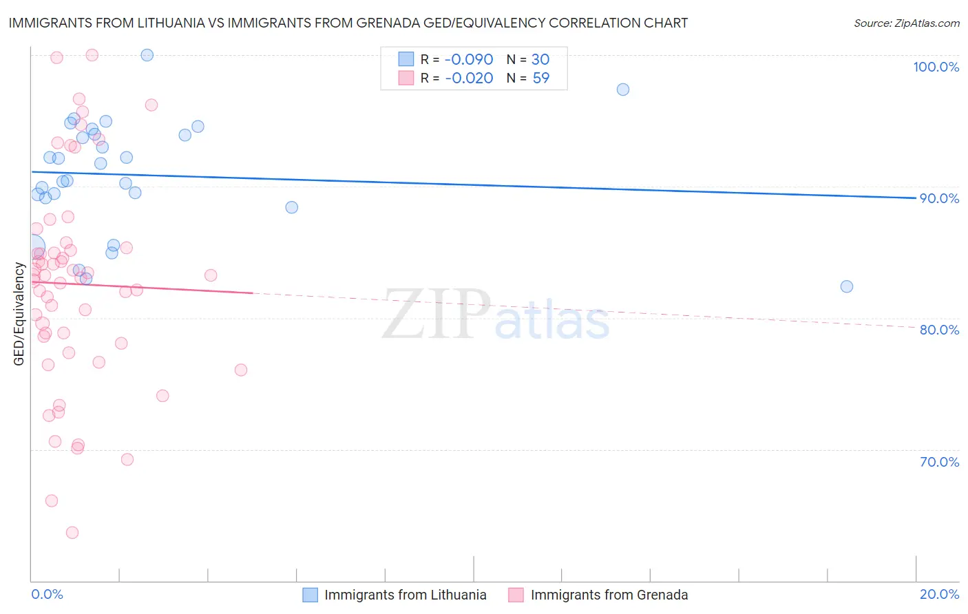 Immigrants from Lithuania vs Immigrants from Grenada GED/Equivalency