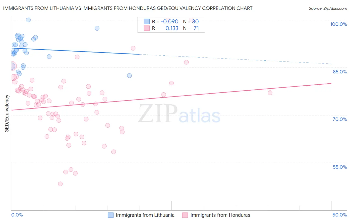 Immigrants from Lithuania vs Immigrants from Honduras GED/Equivalency