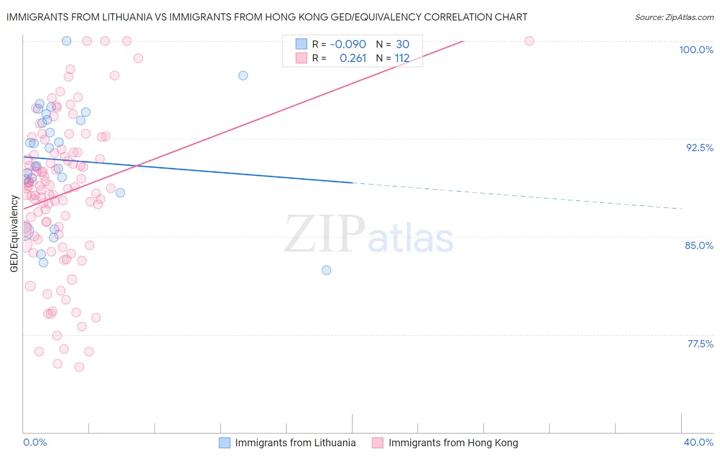 Immigrants from Lithuania vs Immigrants from Hong Kong GED/Equivalency