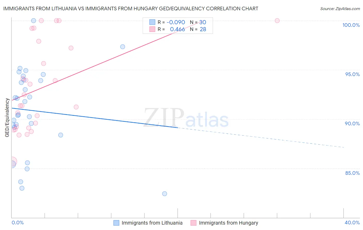 Immigrants from Lithuania vs Immigrants from Hungary GED/Equivalency