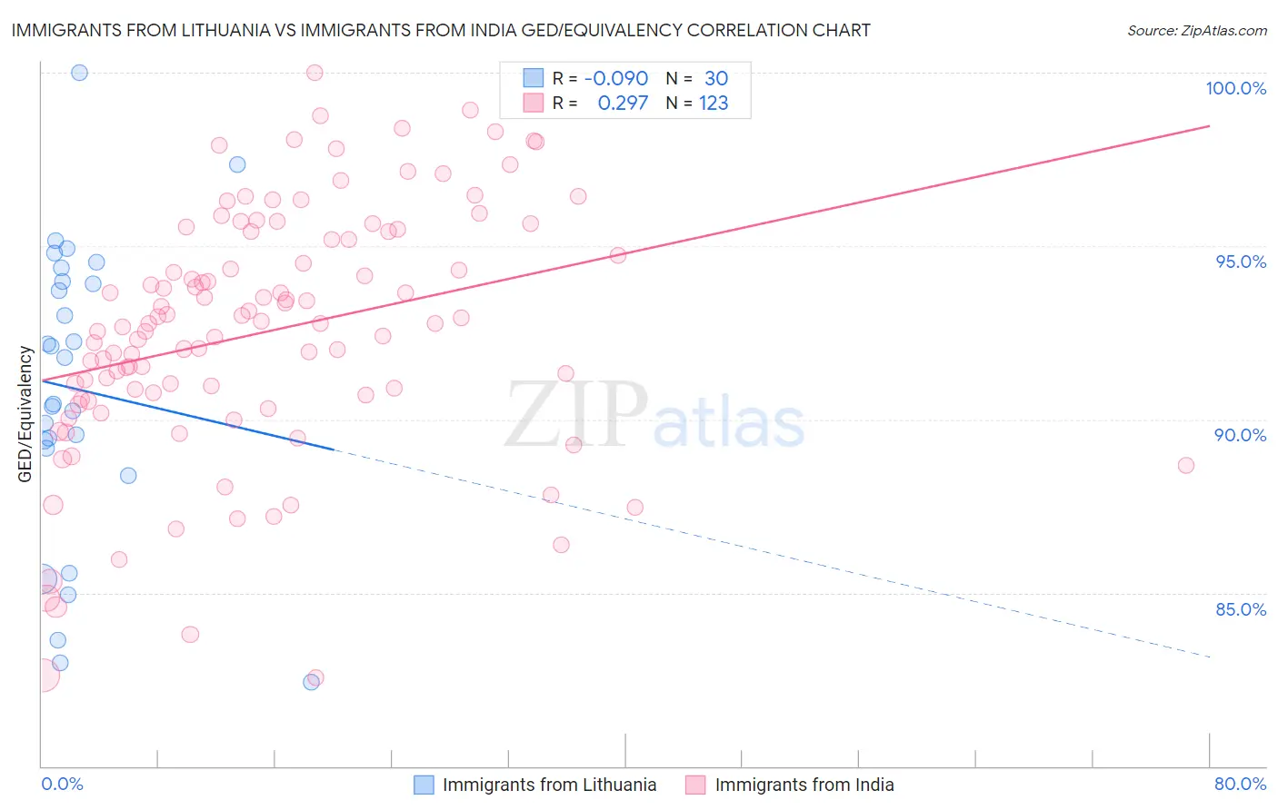 Immigrants from Lithuania vs Immigrants from India GED/Equivalency