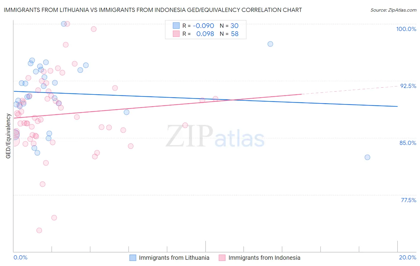 Immigrants from Lithuania vs Immigrants from Indonesia GED/Equivalency