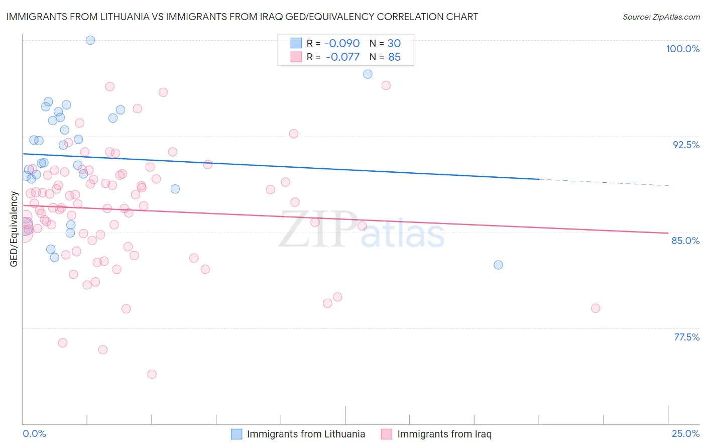 Immigrants from Lithuania vs Immigrants from Iraq GED/Equivalency