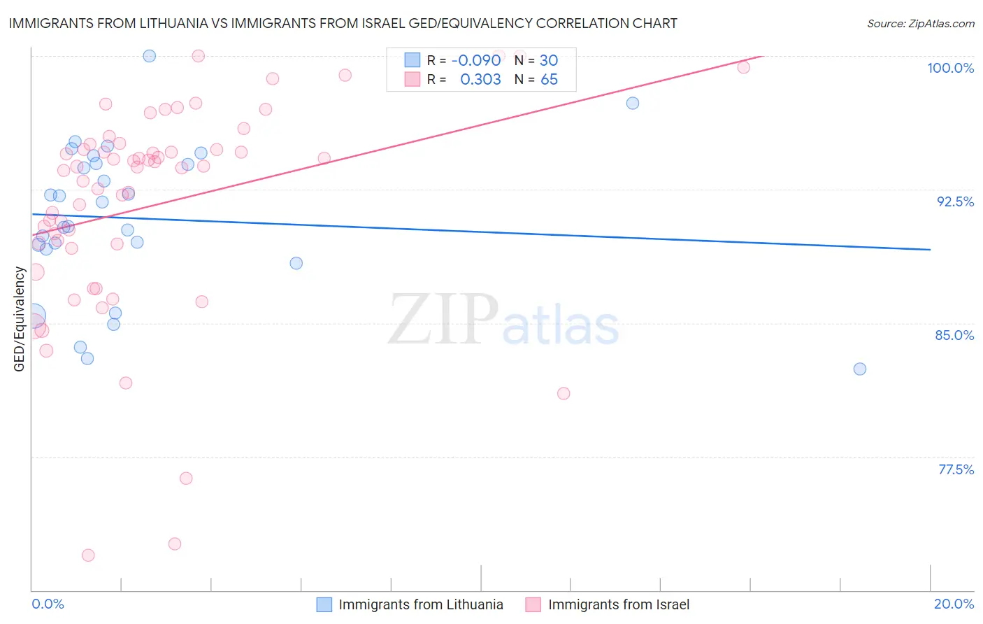 Immigrants from Lithuania vs Immigrants from Israel GED/Equivalency