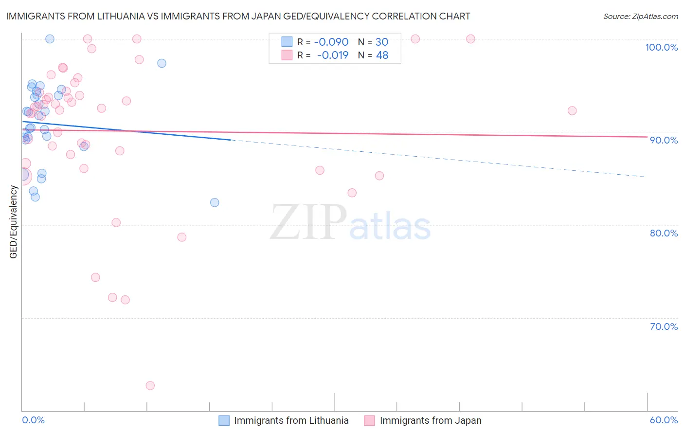Immigrants from Lithuania vs Immigrants from Japan GED/Equivalency