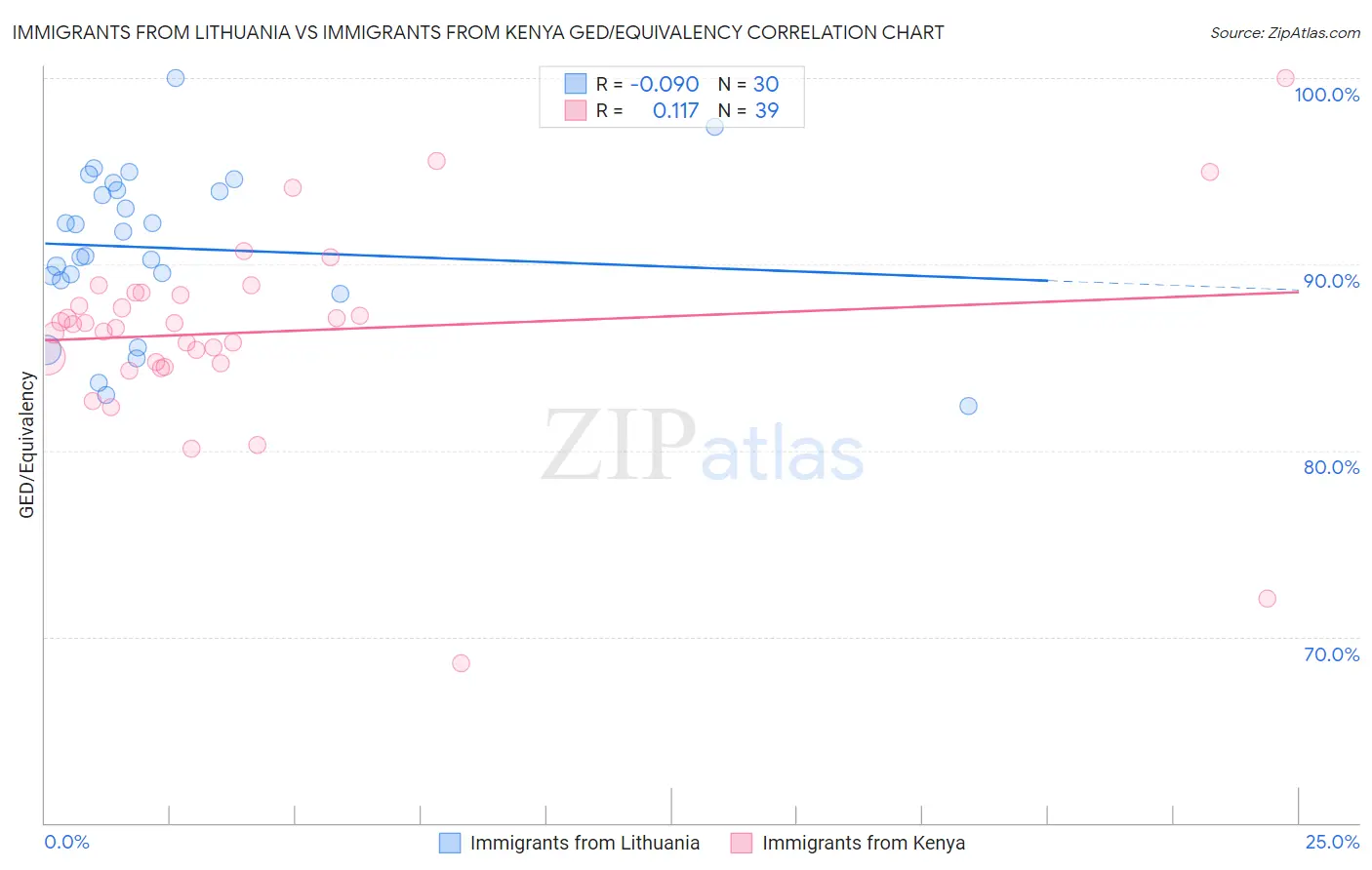 Immigrants from Lithuania vs Immigrants from Kenya GED/Equivalency