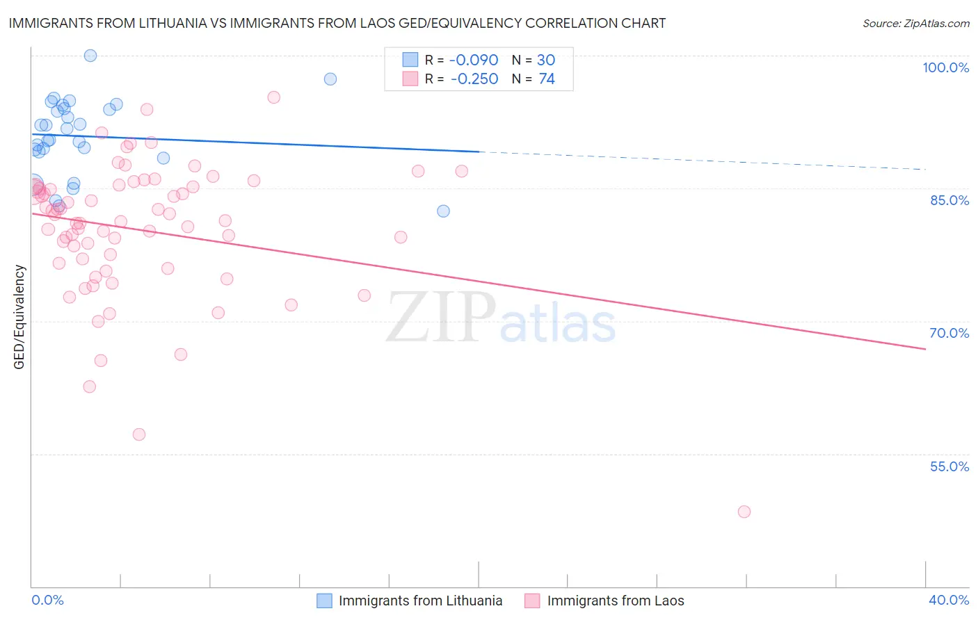 Immigrants from Lithuania vs Immigrants from Laos GED/Equivalency