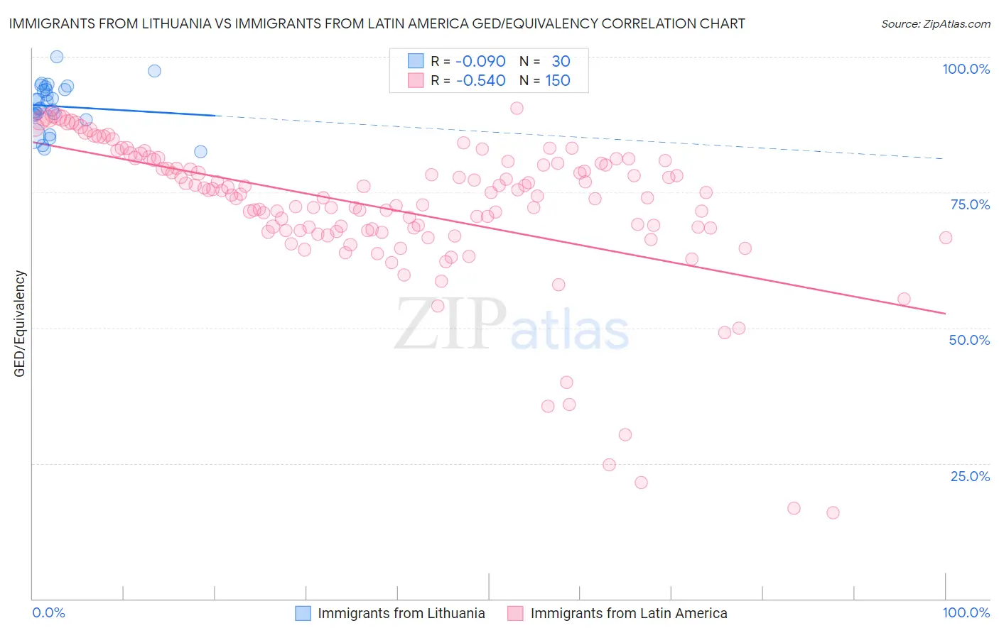 Immigrants from Lithuania vs Immigrants from Latin America GED/Equivalency