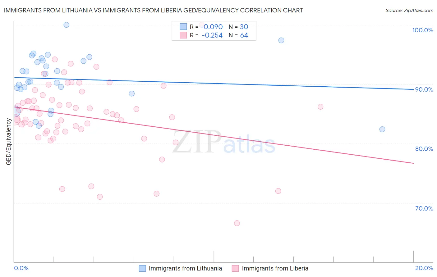 Immigrants from Lithuania vs Immigrants from Liberia GED/Equivalency