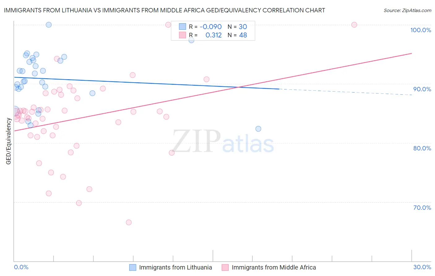 Immigrants from Lithuania vs Immigrants from Middle Africa GED/Equivalency