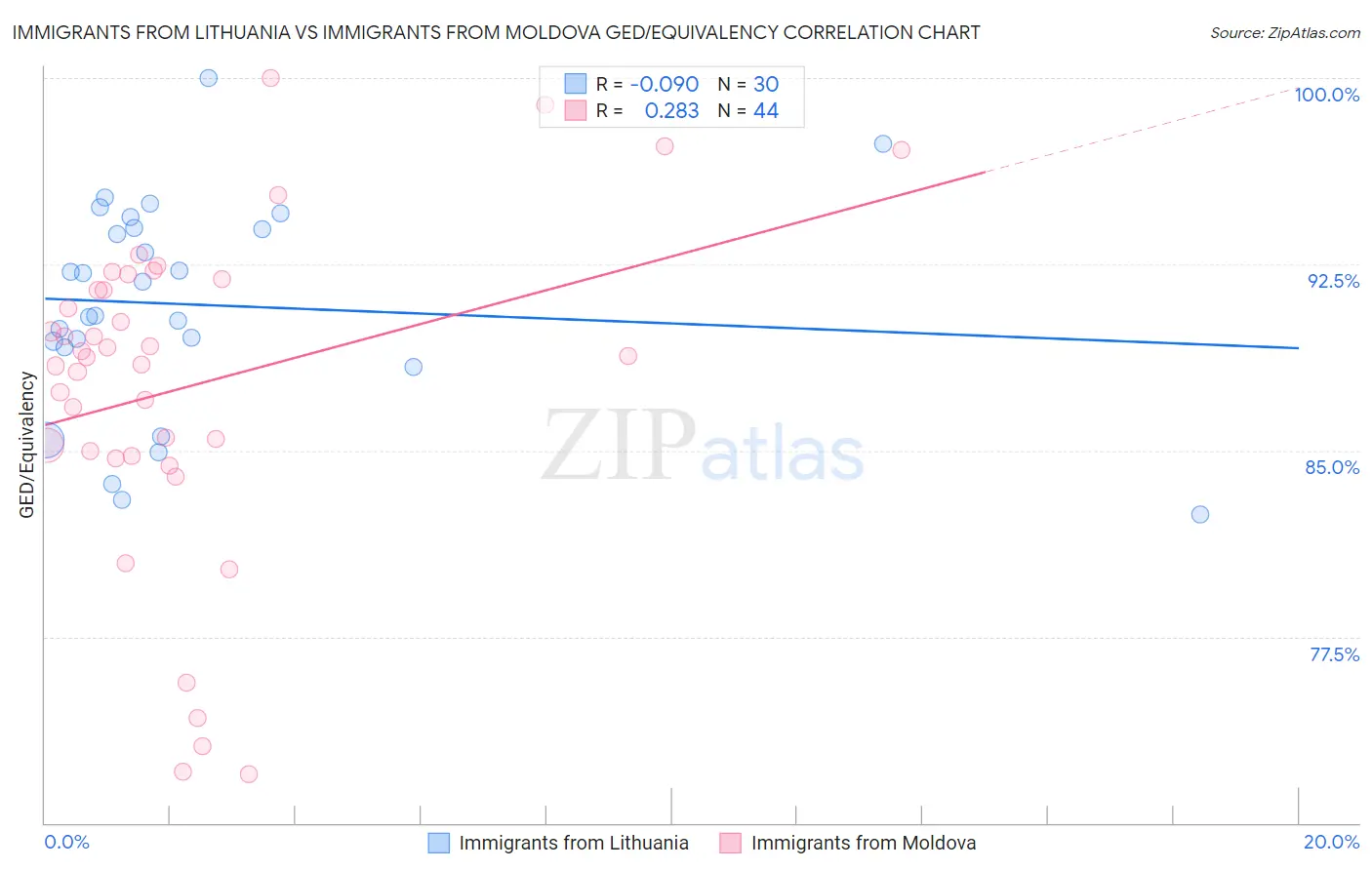 Immigrants from Lithuania vs Immigrants from Moldova GED/Equivalency