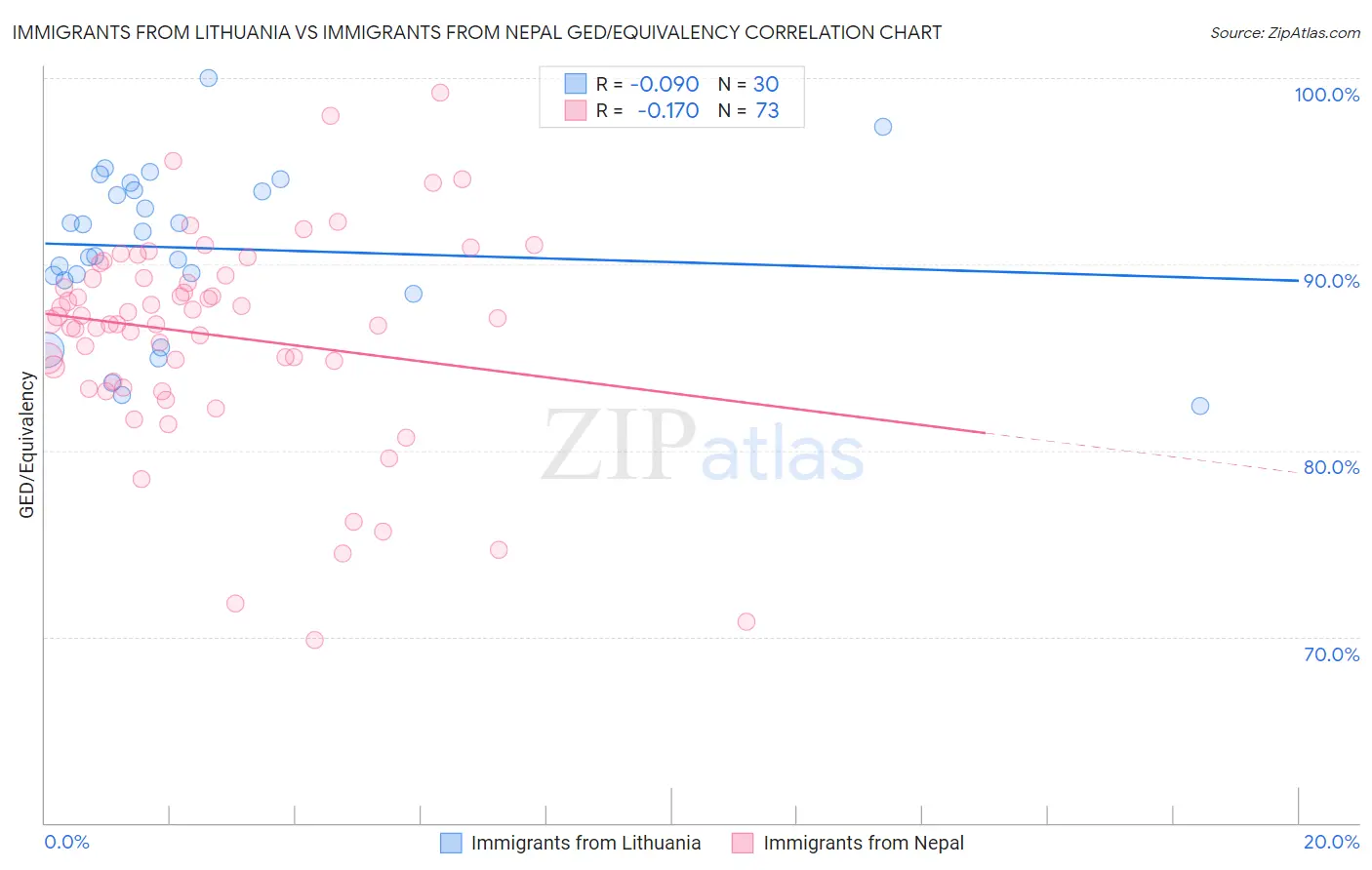 Immigrants from Lithuania vs Immigrants from Nepal GED/Equivalency