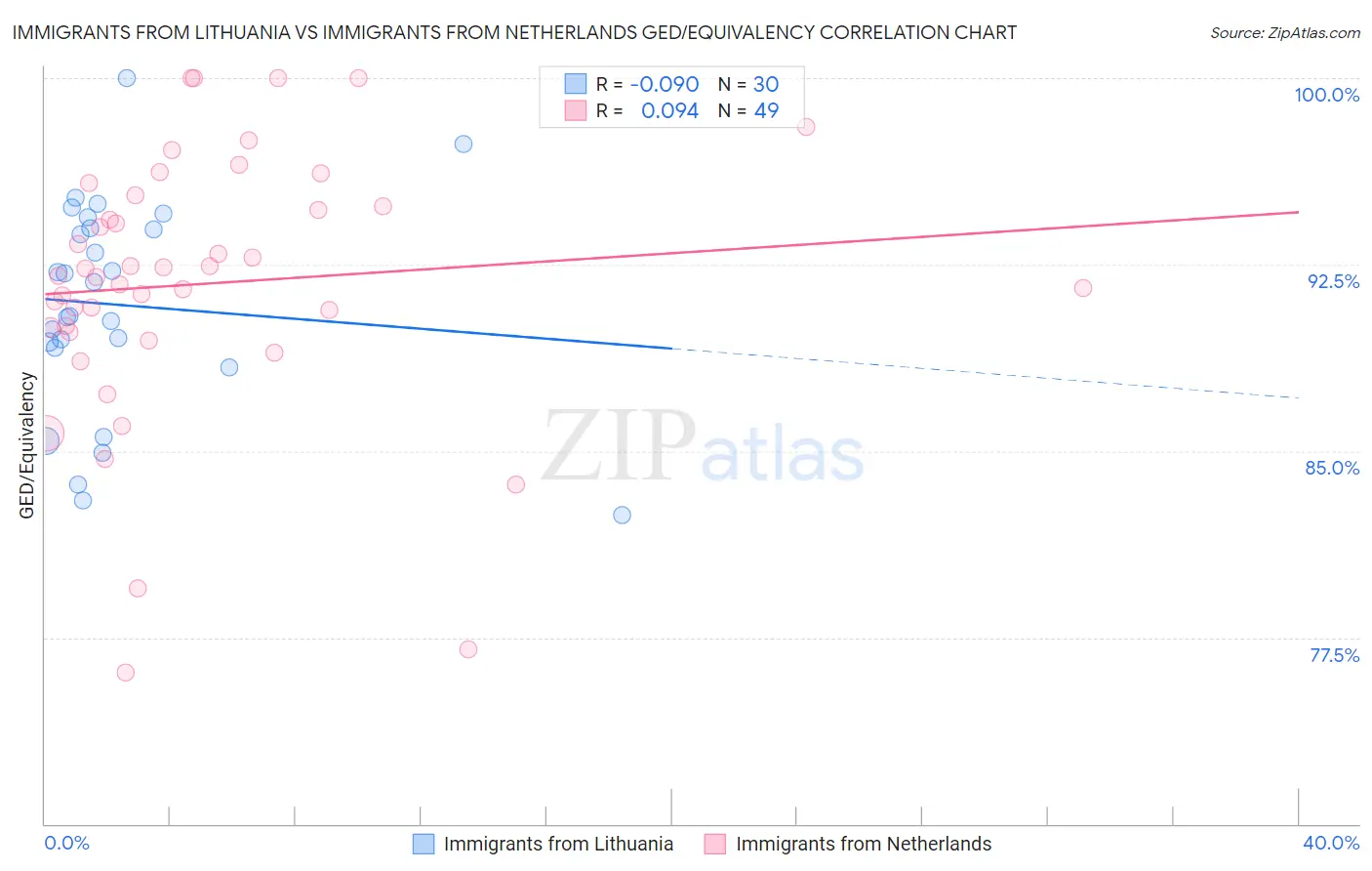 Immigrants from Lithuania vs Immigrants from Netherlands GED/Equivalency