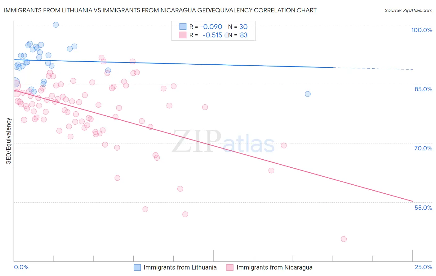 Immigrants from Lithuania vs Immigrants from Nicaragua GED/Equivalency