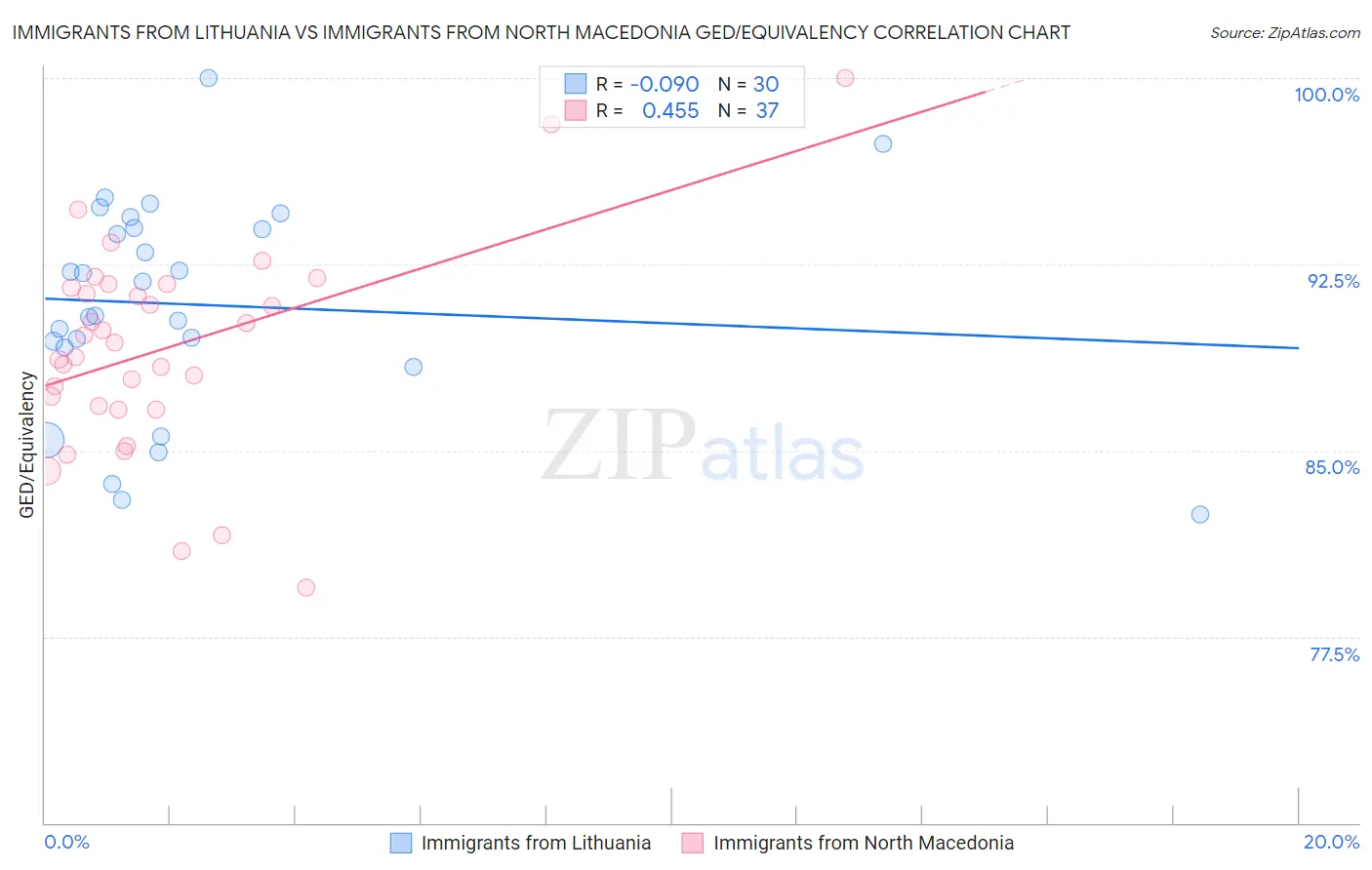 Immigrants from Lithuania vs Immigrants from North Macedonia GED/Equivalency