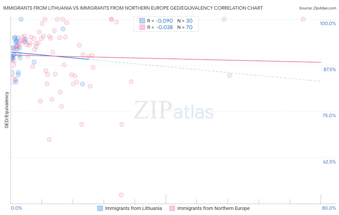 Immigrants from Lithuania vs Immigrants from Northern Europe GED/Equivalency