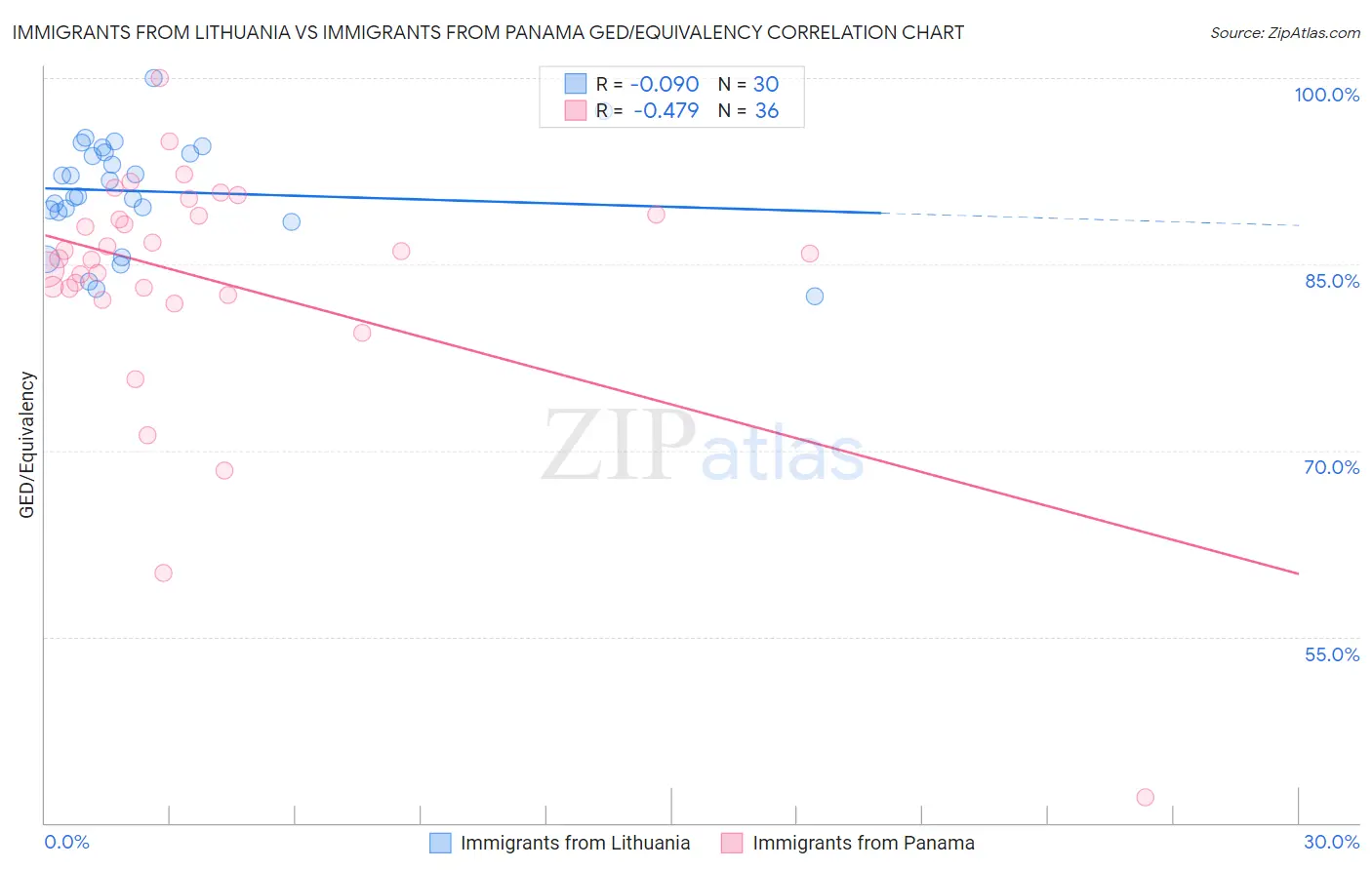 Immigrants from Lithuania vs Immigrants from Panama GED/Equivalency