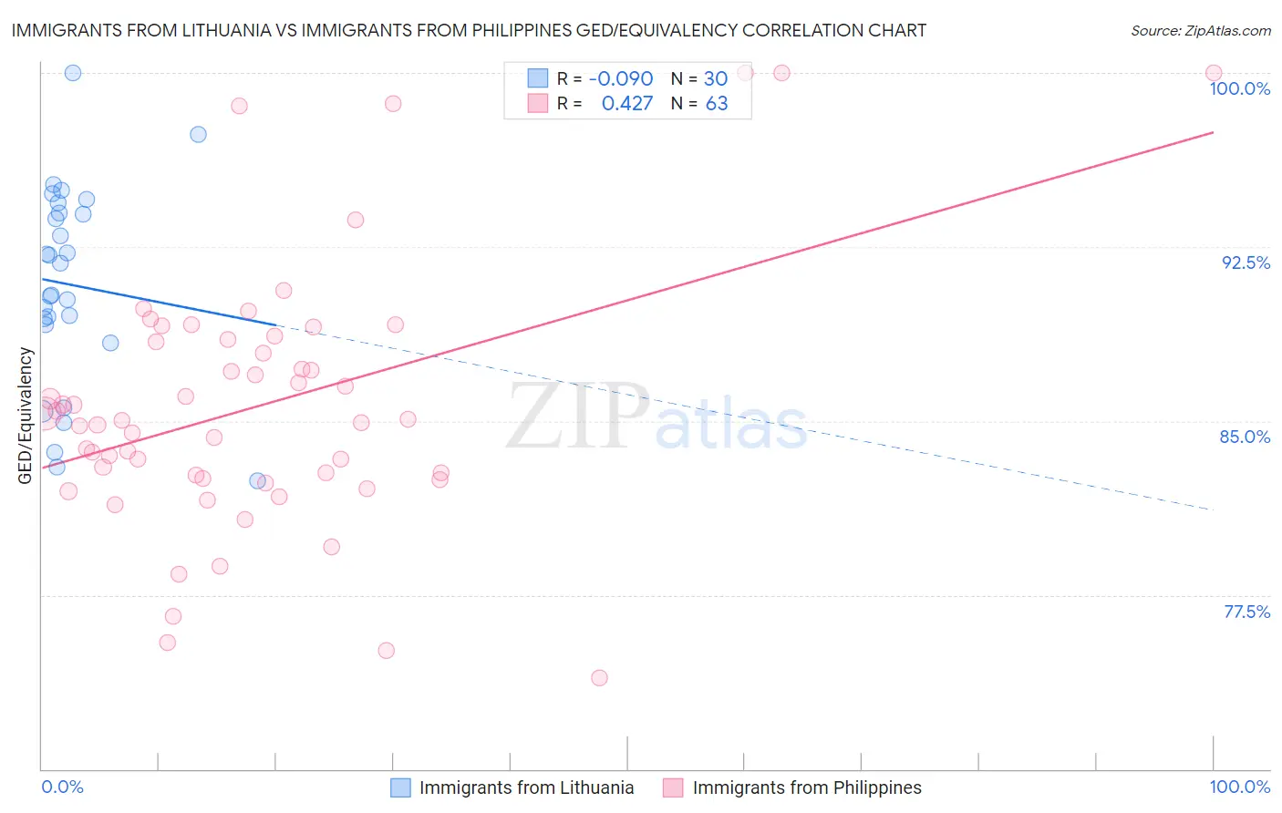 Immigrants from Lithuania vs Immigrants from Philippines GED/Equivalency