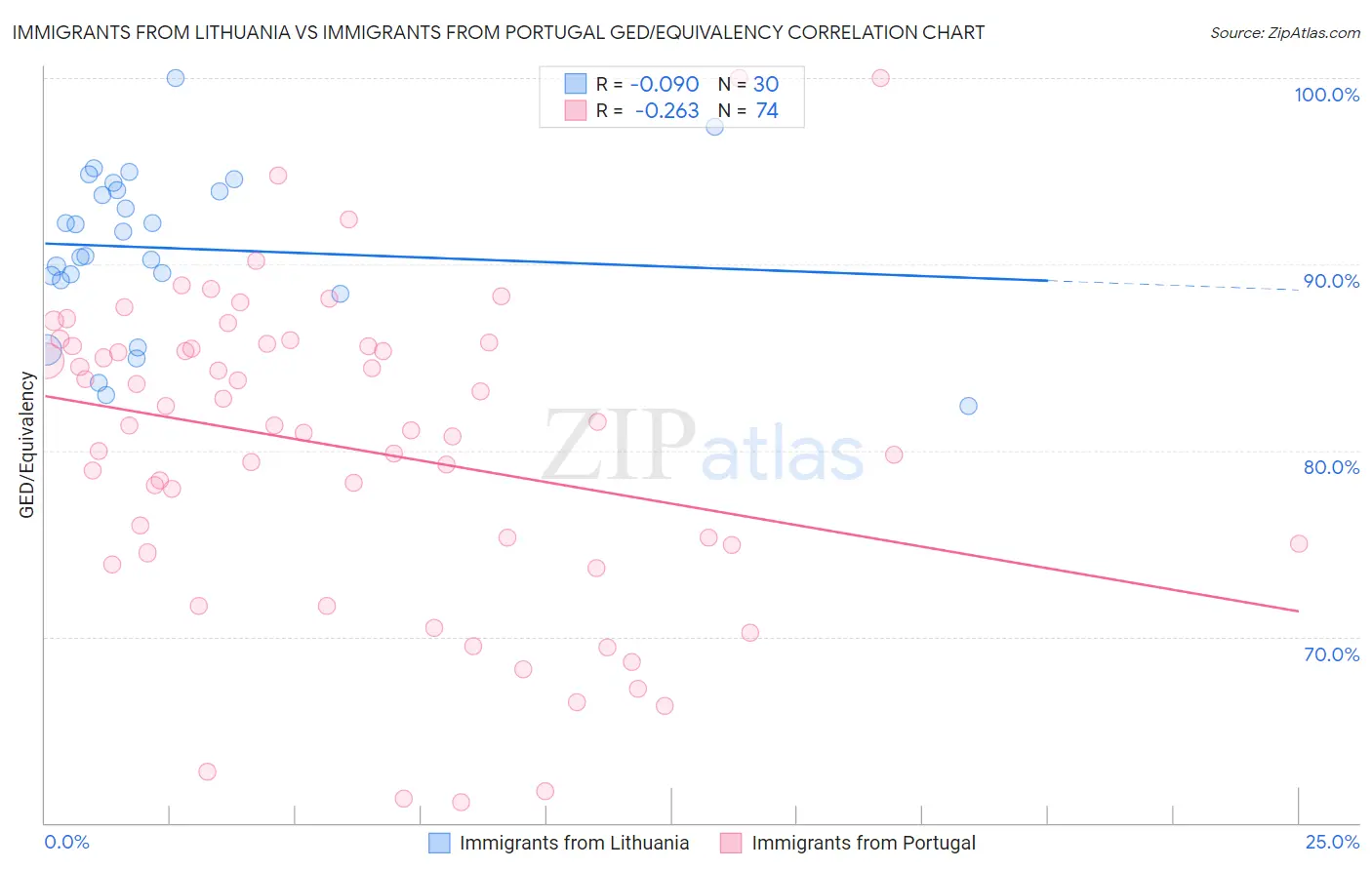 Immigrants from Lithuania vs Immigrants from Portugal GED/Equivalency