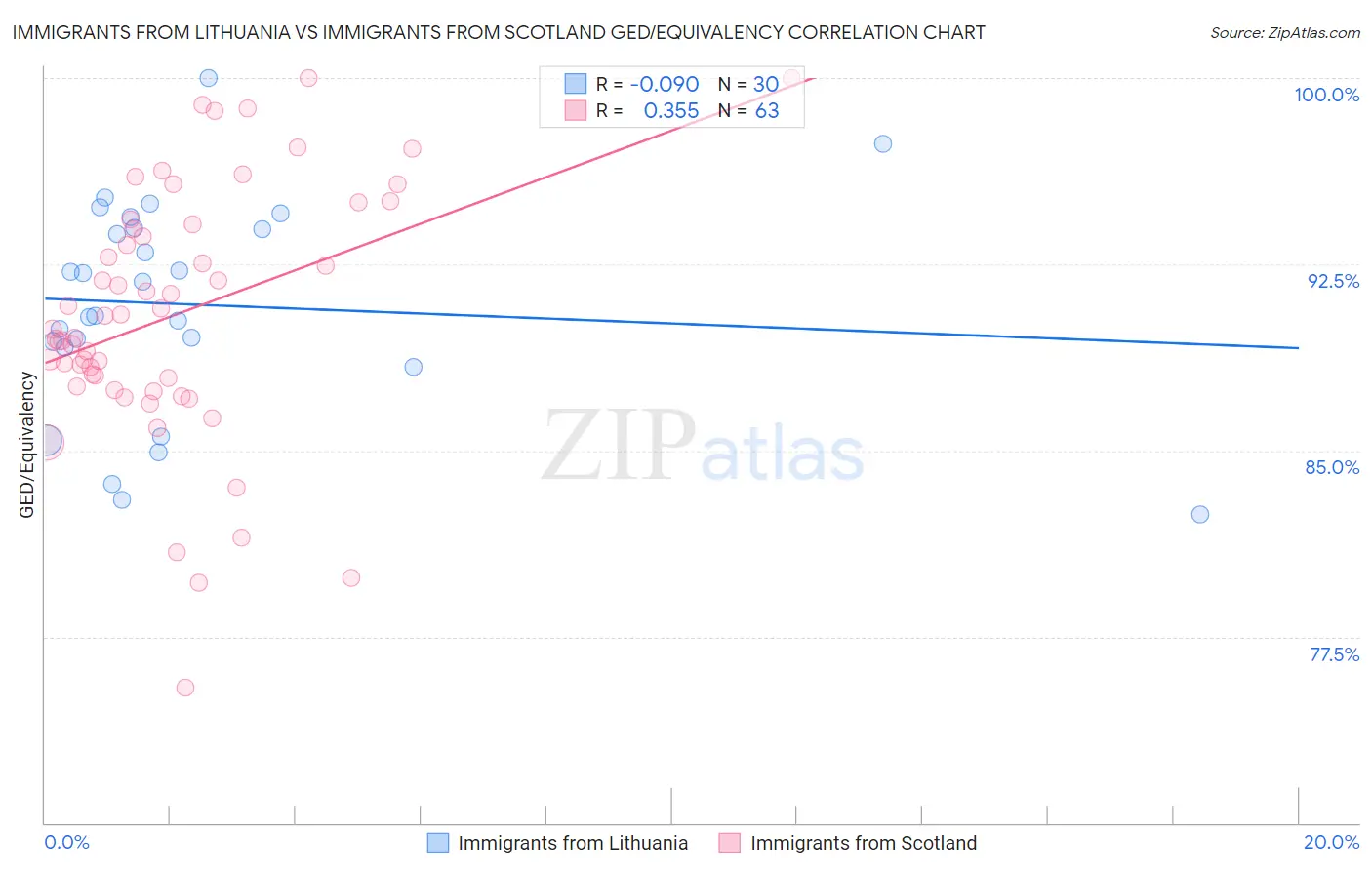 Immigrants from Lithuania vs Immigrants from Scotland GED/Equivalency