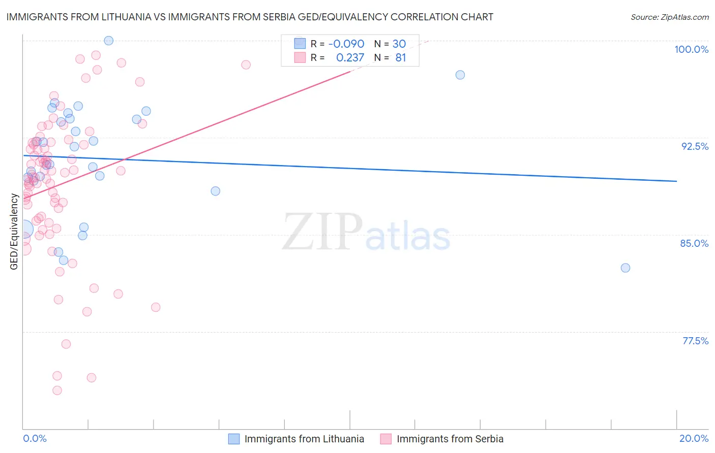 Immigrants from Lithuania vs Immigrants from Serbia GED/Equivalency