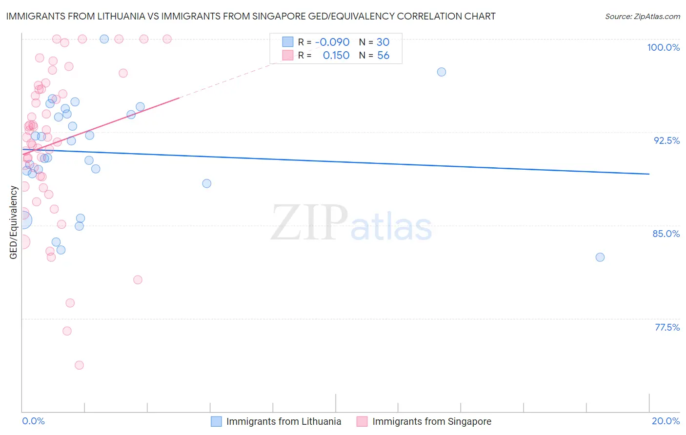 Immigrants from Lithuania vs Immigrants from Singapore GED/Equivalency