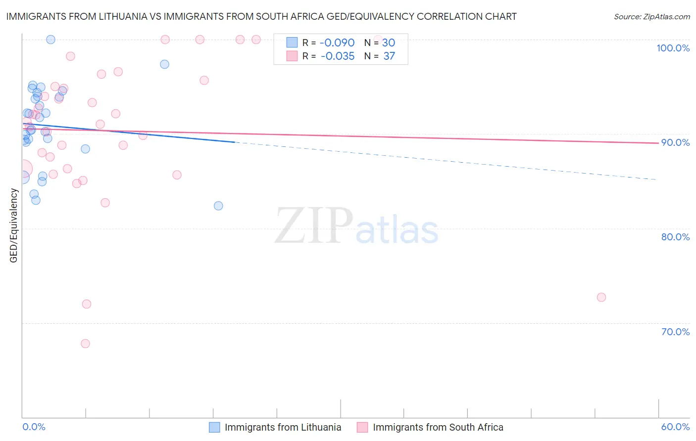 Immigrants from Lithuania vs Immigrants from South Africa GED/Equivalency