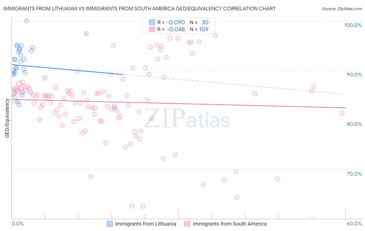 Immigrants from Lithuania vs Immigrants from South America GED/Equivalency