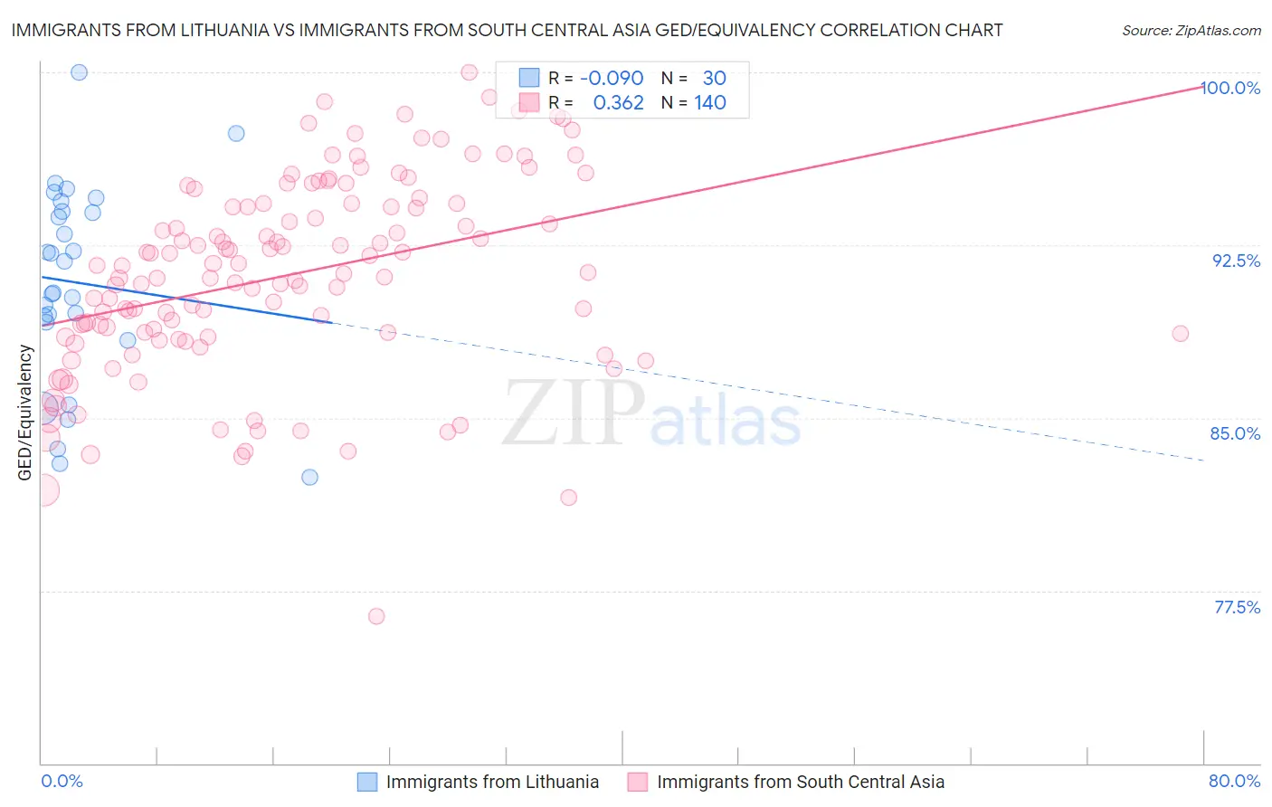 Immigrants from Lithuania vs Immigrants from South Central Asia GED/Equivalency