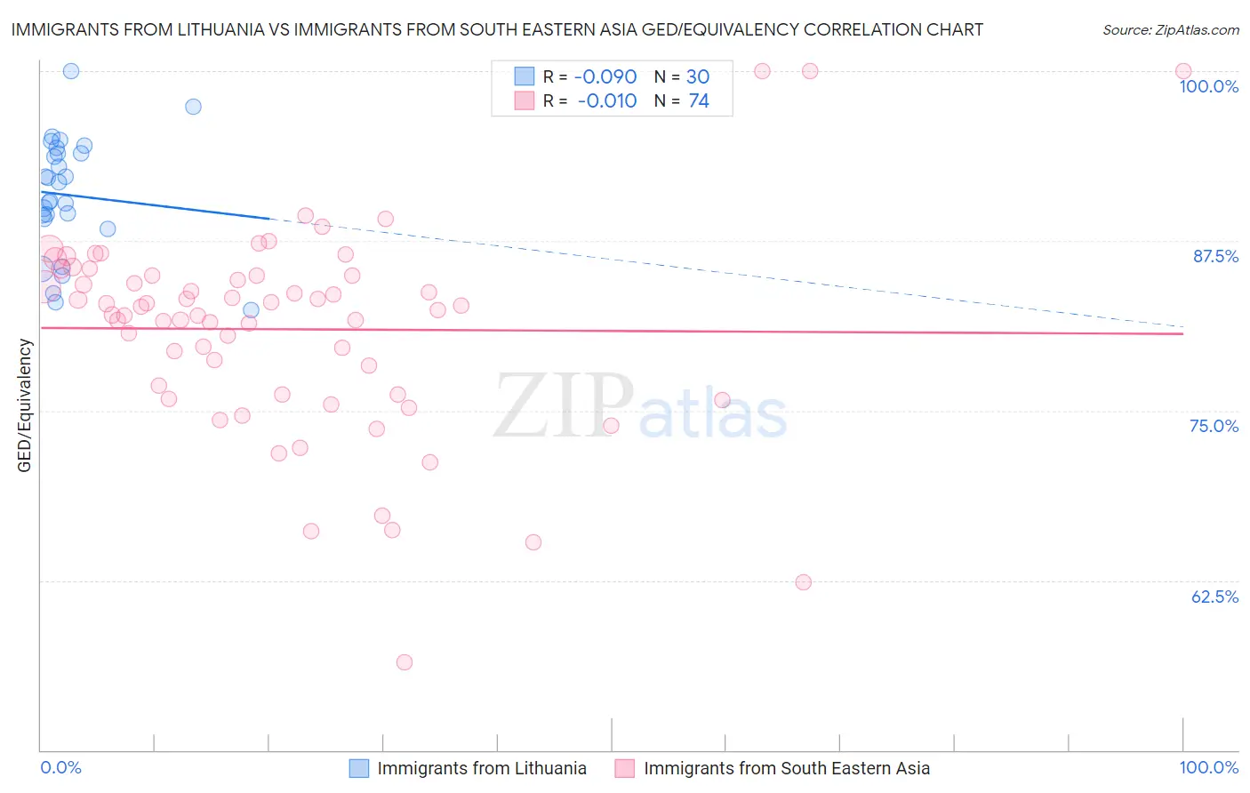 Immigrants from Lithuania vs Immigrants from South Eastern Asia GED/Equivalency