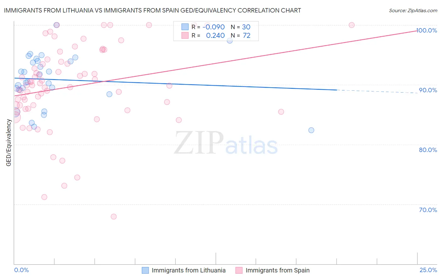 Immigrants from Lithuania vs Immigrants from Spain GED/Equivalency