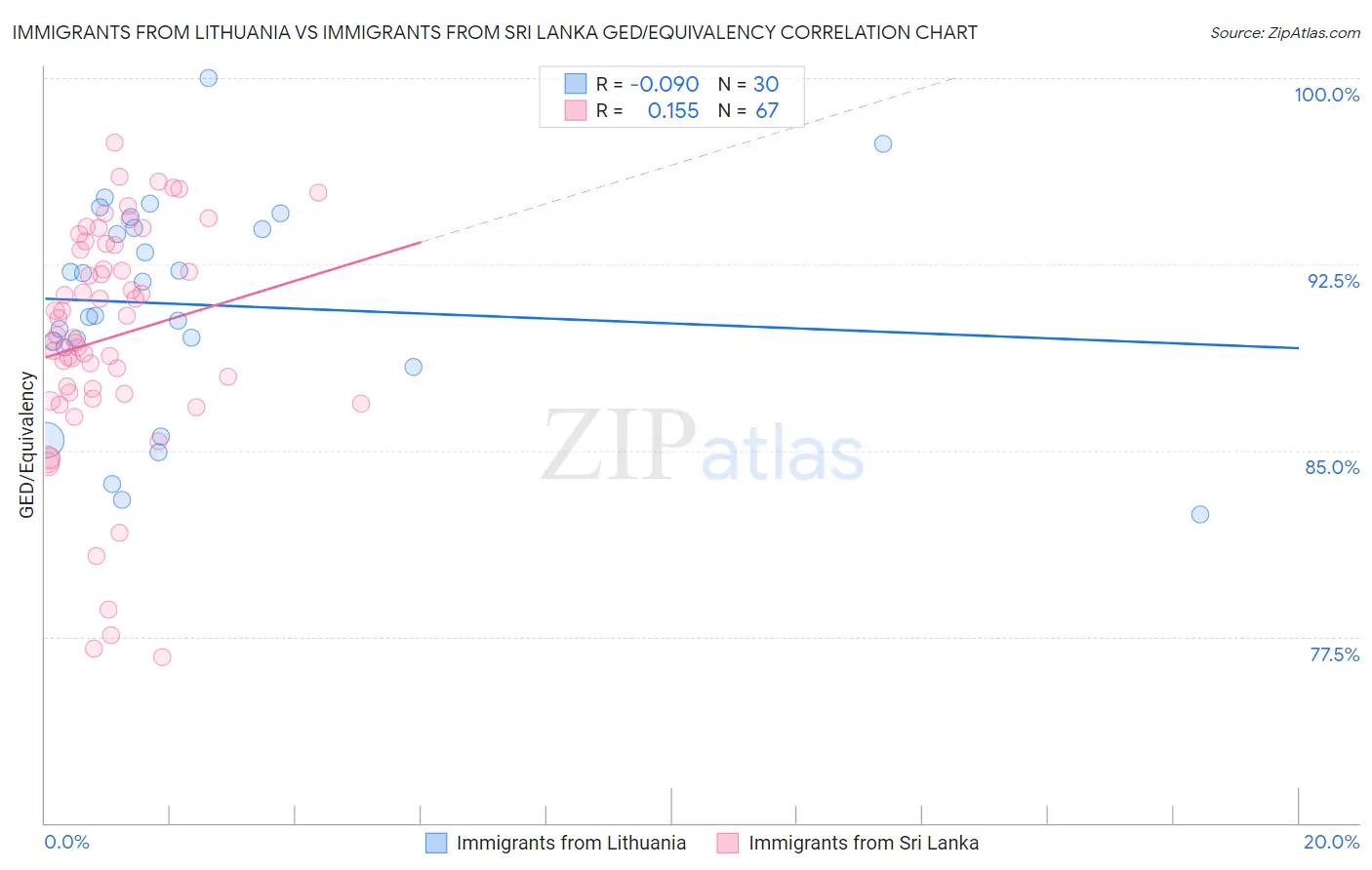 Immigrants from Lithuania vs Immigrants from Sri Lanka GED/Equivalency