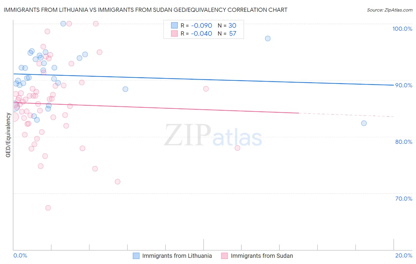 Immigrants from Lithuania vs Immigrants from Sudan GED/Equivalency