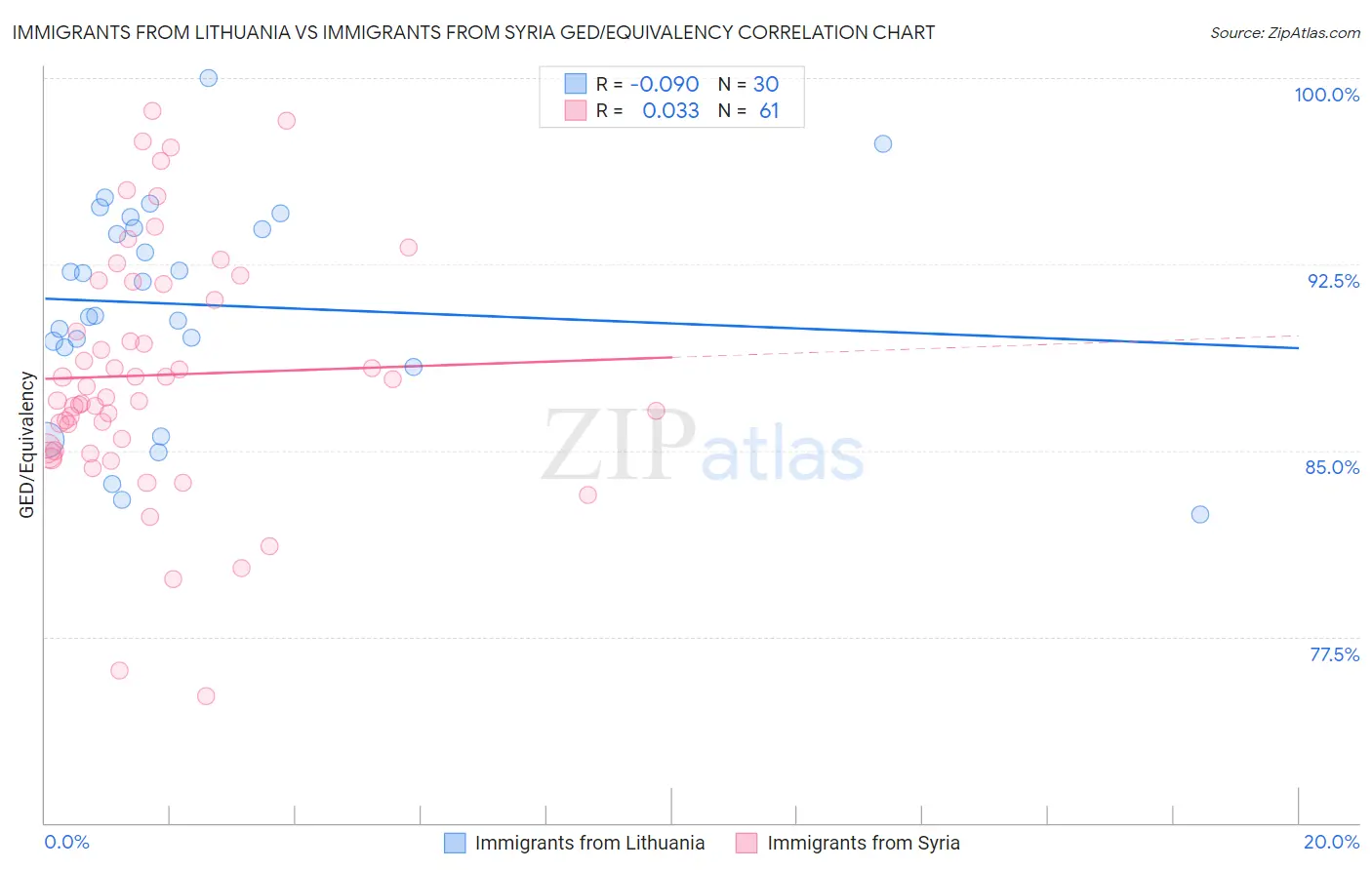 Immigrants from Lithuania vs Immigrants from Syria GED/Equivalency