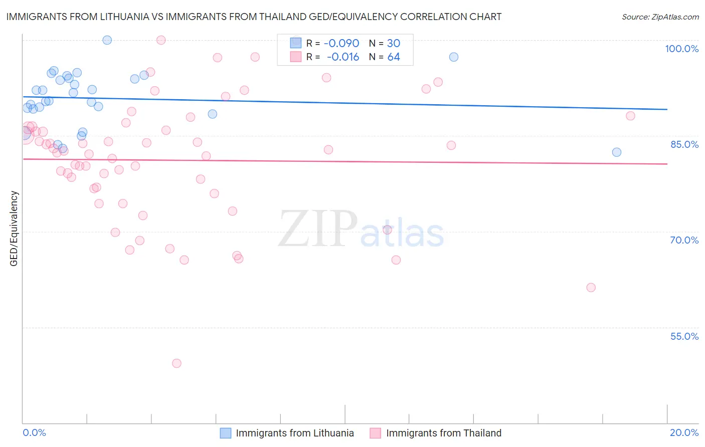 Immigrants from Lithuania vs Immigrants from Thailand GED/Equivalency