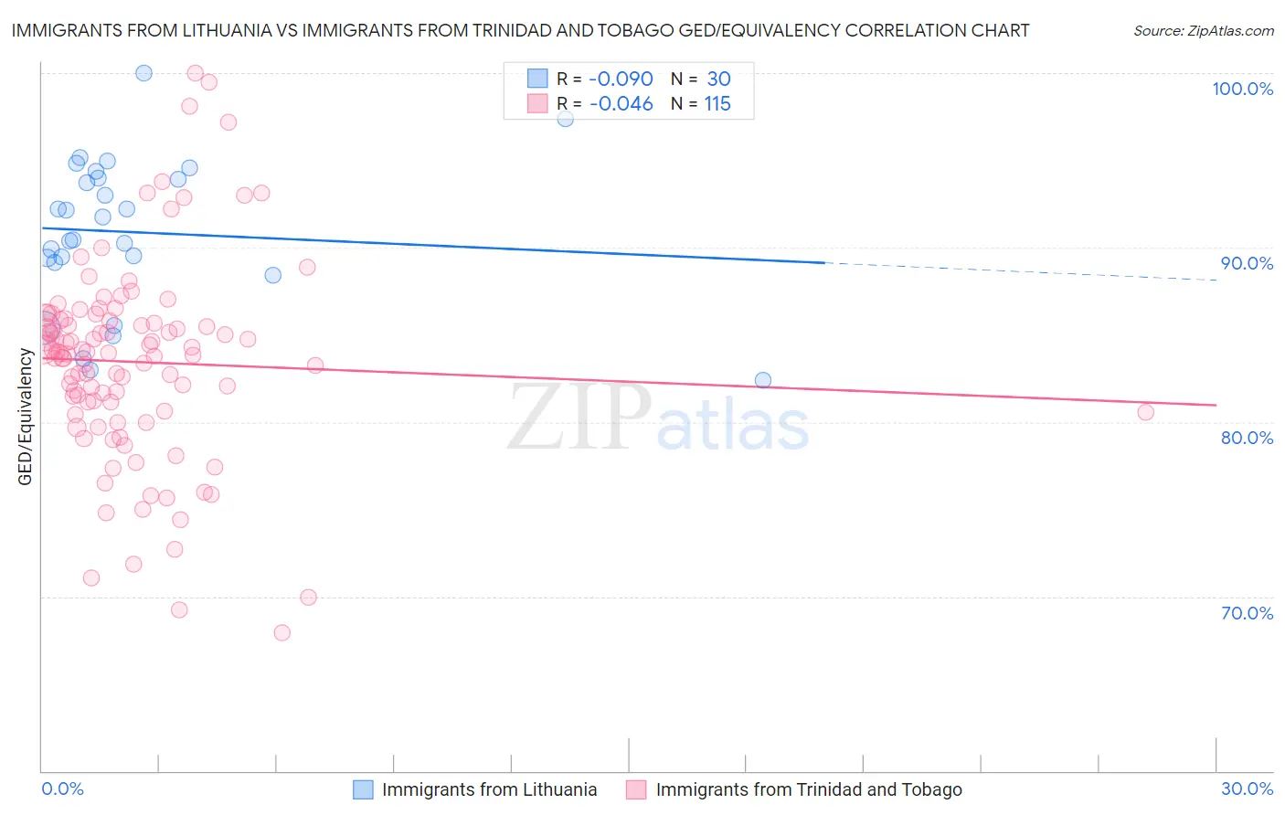 Immigrants from Lithuania vs Immigrants from Trinidad and Tobago GED/Equivalency