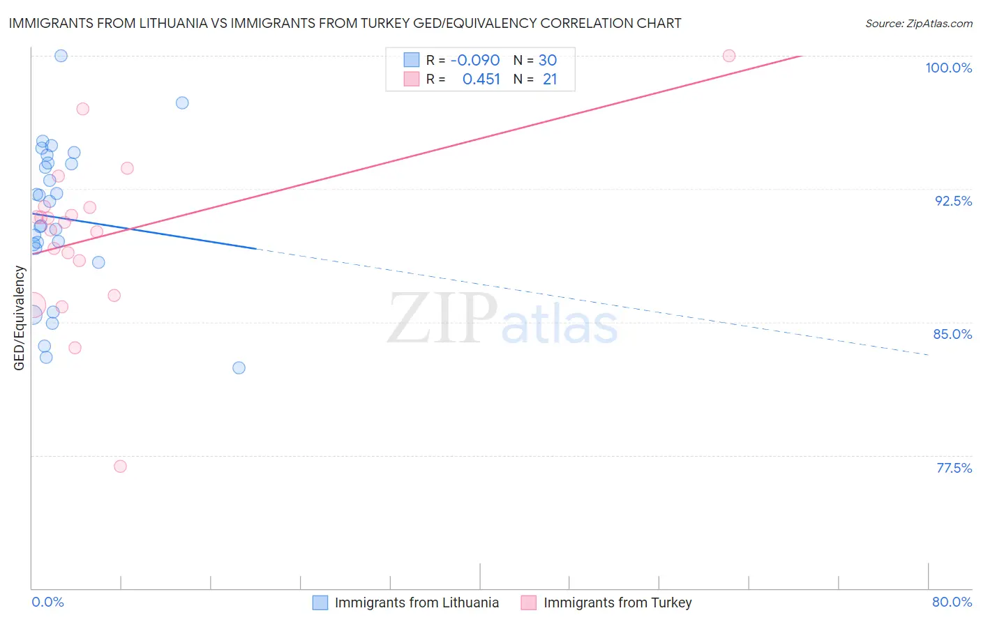 Immigrants from Lithuania vs Immigrants from Turkey GED/Equivalency