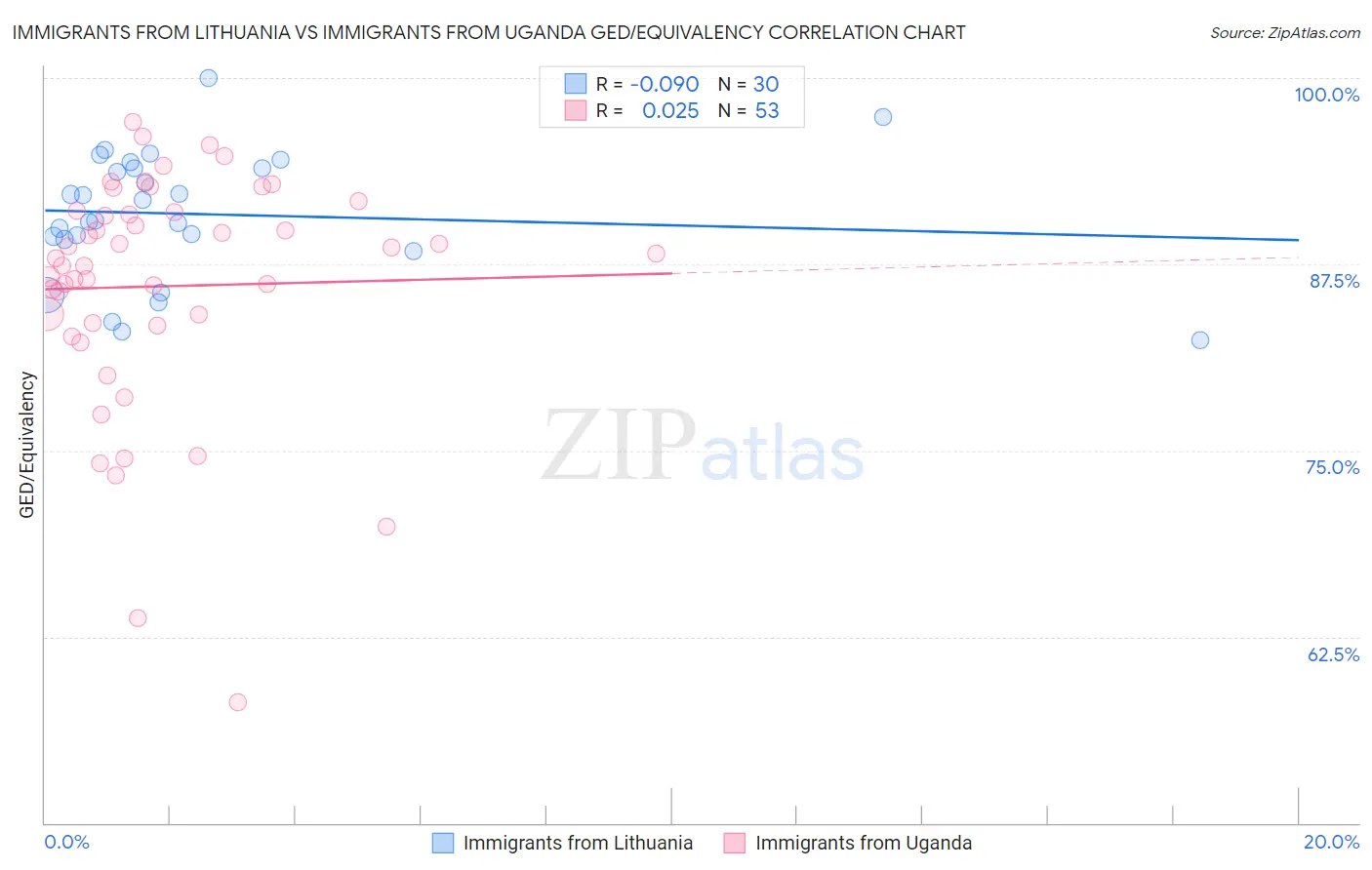 Immigrants from Lithuania vs Immigrants from Uganda GED/Equivalency