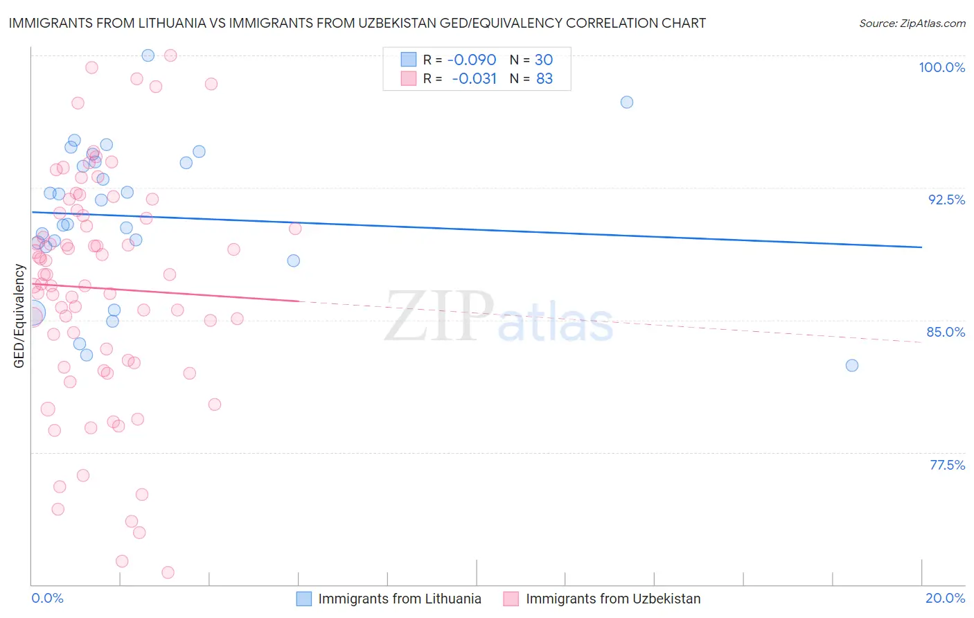 Immigrants from Lithuania vs Immigrants from Uzbekistan GED/Equivalency