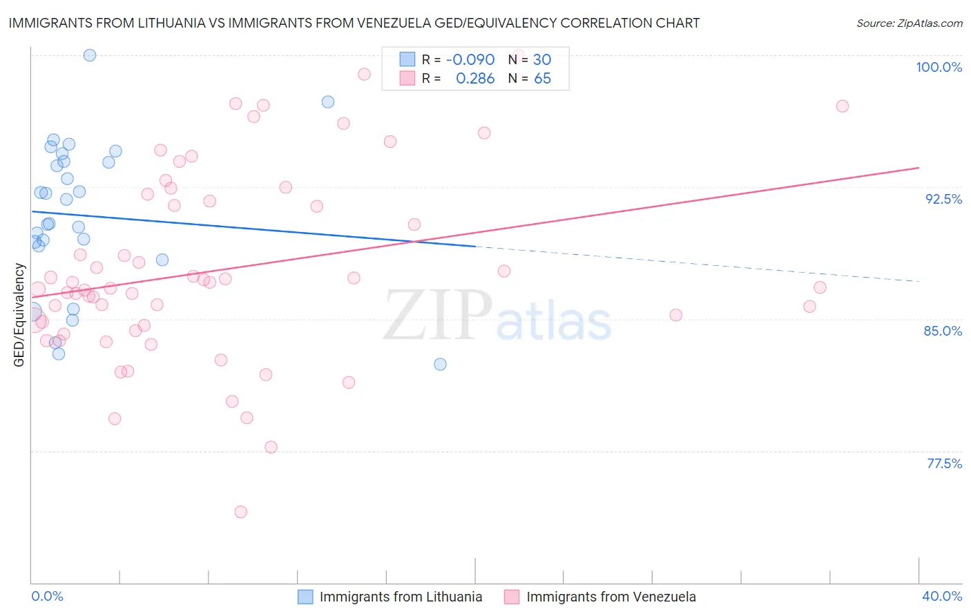 Immigrants from Lithuania vs Immigrants from Venezuela GED/Equivalency