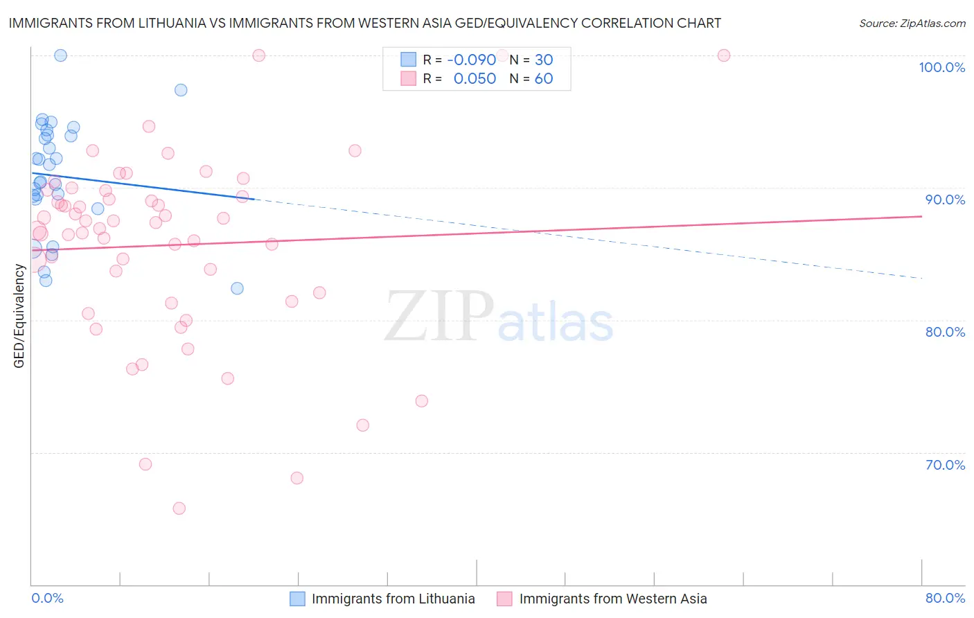 Immigrants from Lithuania vs Immigrants from Western Asia GED/Equivalency