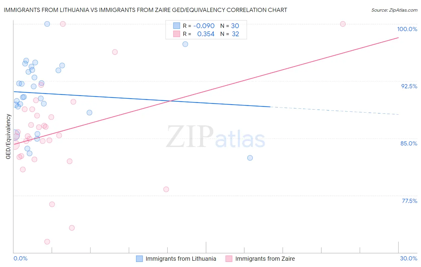 Immigrants from Lithuania vs Immigrants from Zaire GED/Equivalency