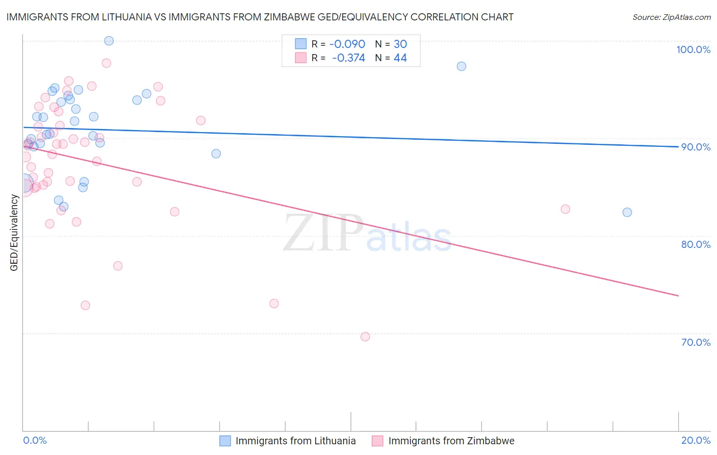 Immigrants from Lithuania vs Immigrants from Zimbabwe GED/Equivalency